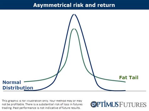 asymmetrical risk.